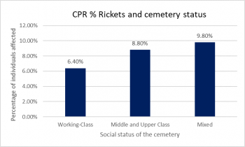 Figure 5: Crude prevalence rates for rickets. Authors own, table populated with results referenced in Appendix I.